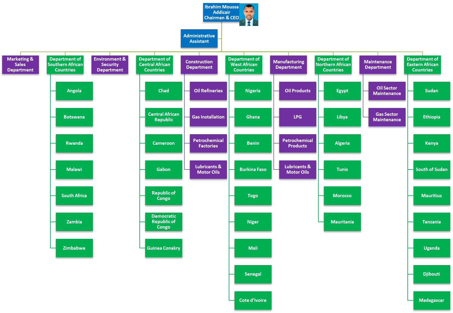 Organization Chart